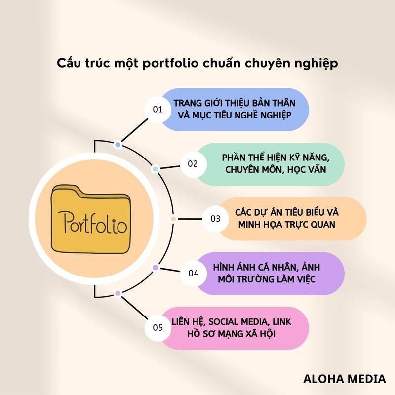 Cấu trúc một portfolio cá nhân chuẩn chuyên nghiệp