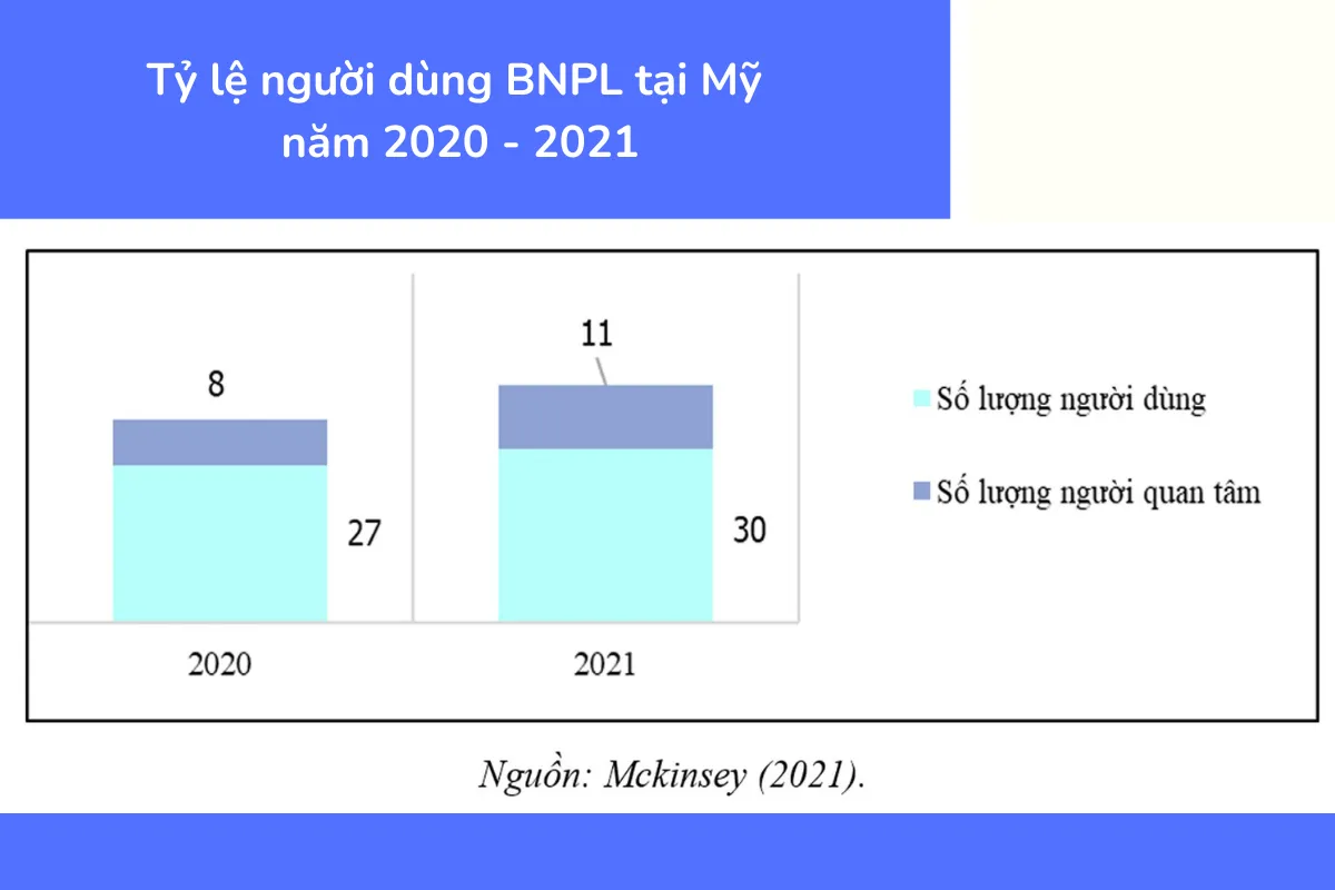 Tỷ lệ người dùng BNPL tại Mỹ năm 2020 - 2021