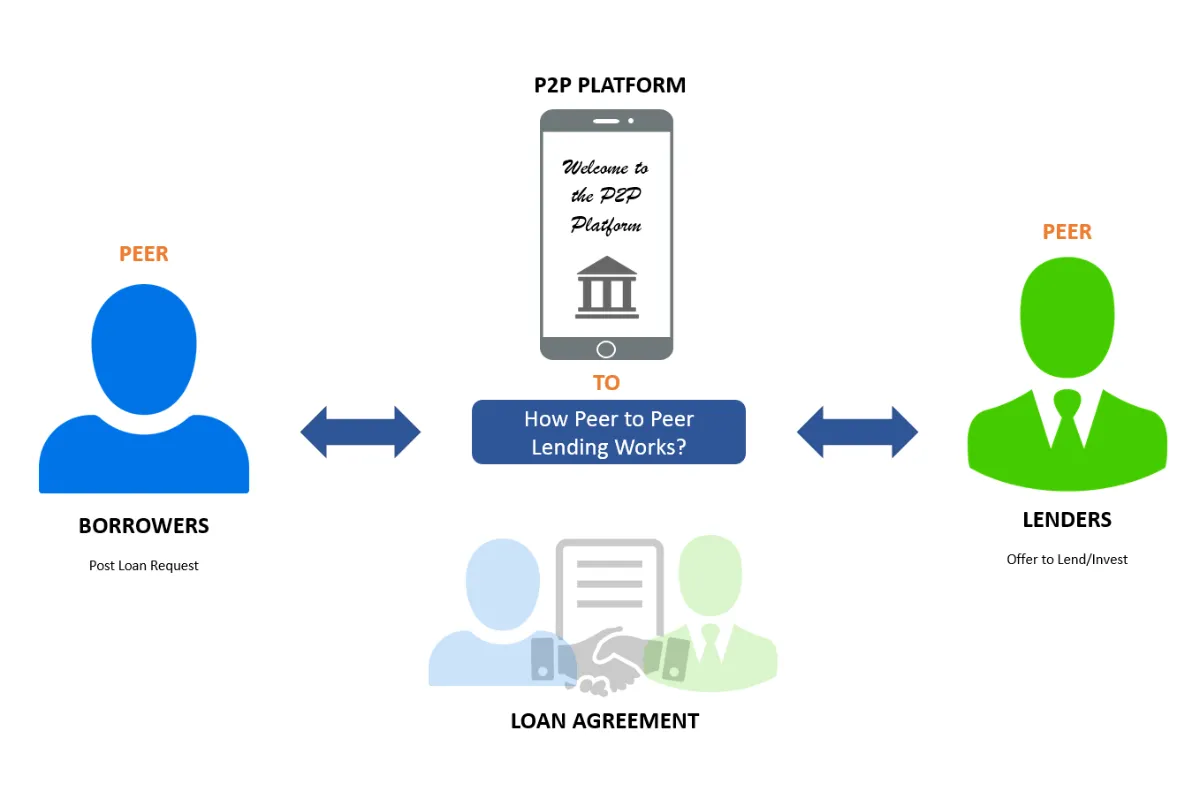 Quản trị rủi ro P2P Lending