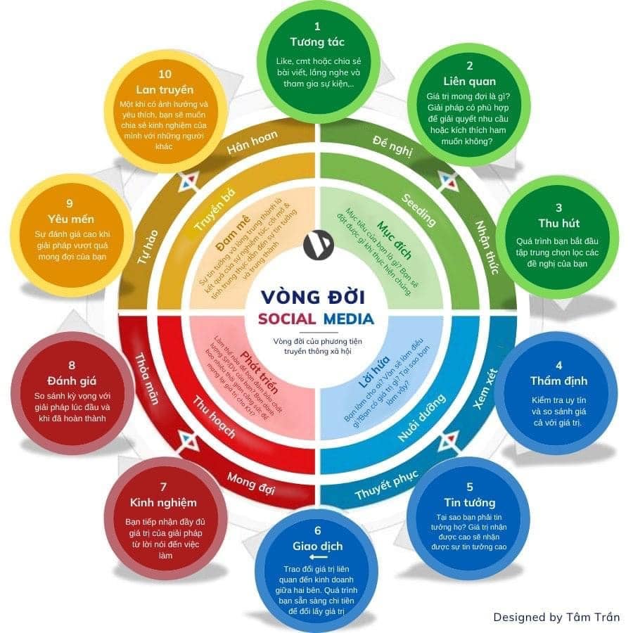 Vòng đời nhân sự