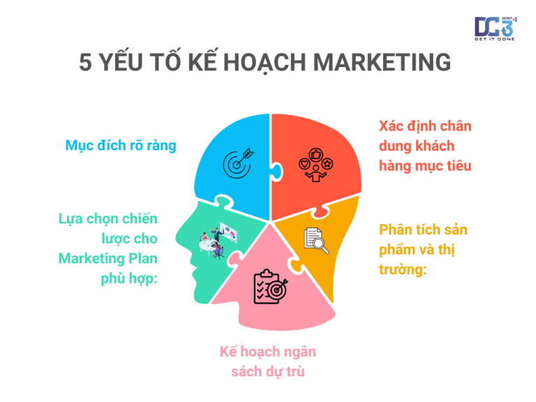 5 yếu tố kế hoạch marketing