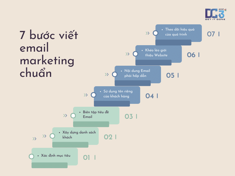 7 bước viết email marketing chuẩn