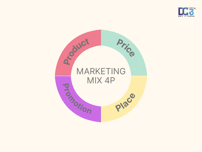 Marketing mix 4p