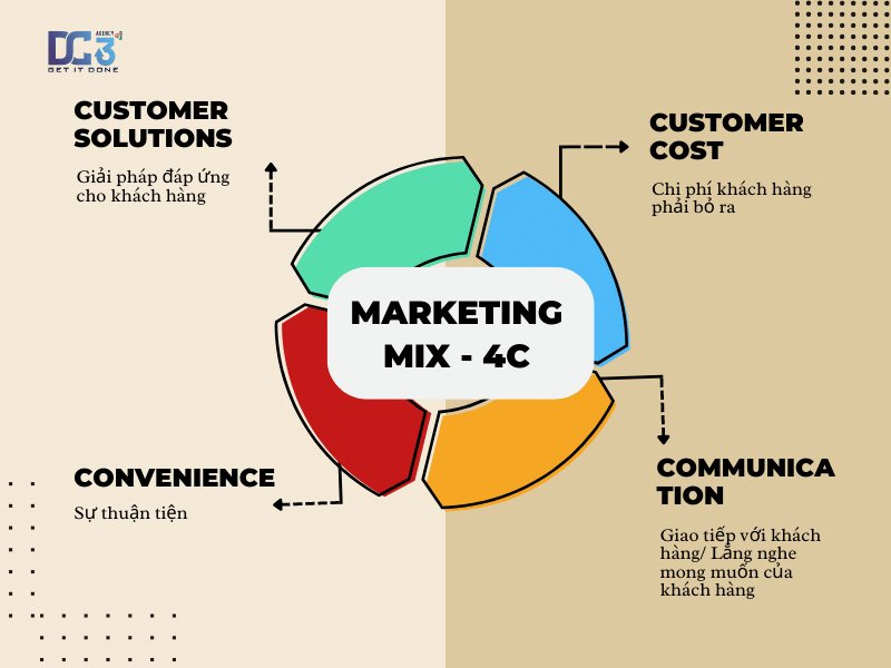 marketing-mix-4c