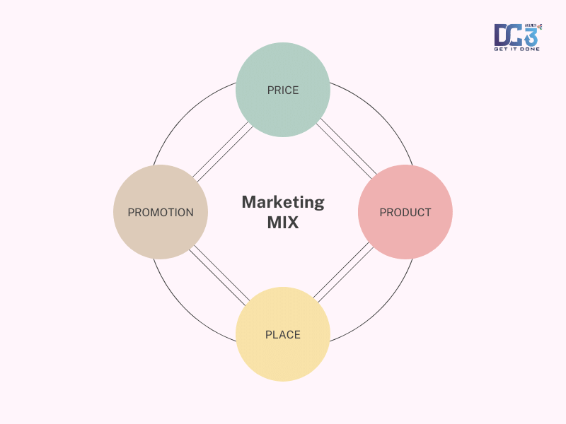 mô hình marketing mix 4p