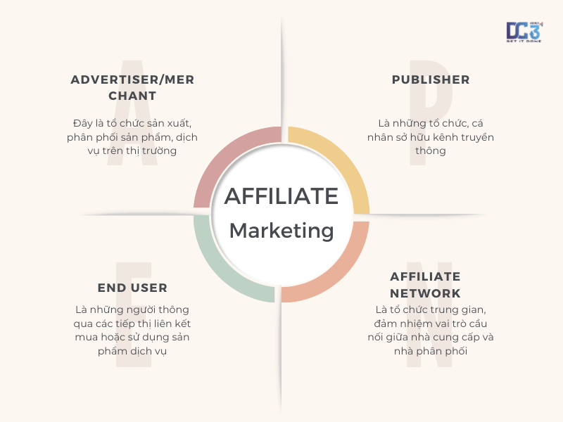 Những người tham gia affiliate marketing