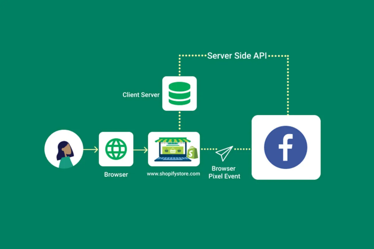 API chuyển đổi hoặc API sự kiện trong ứng dụng