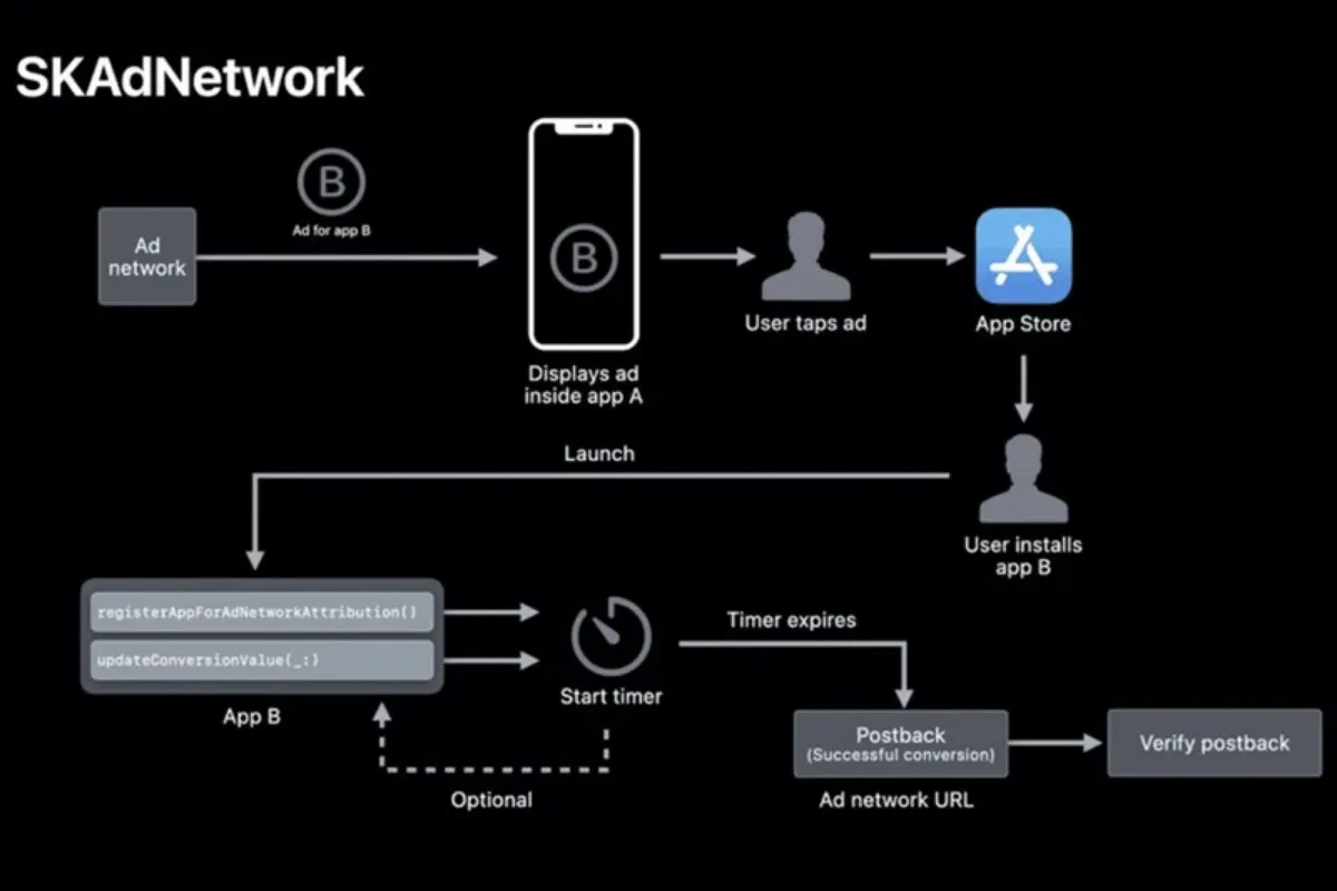 SKAdNetwork của Apple là gì?