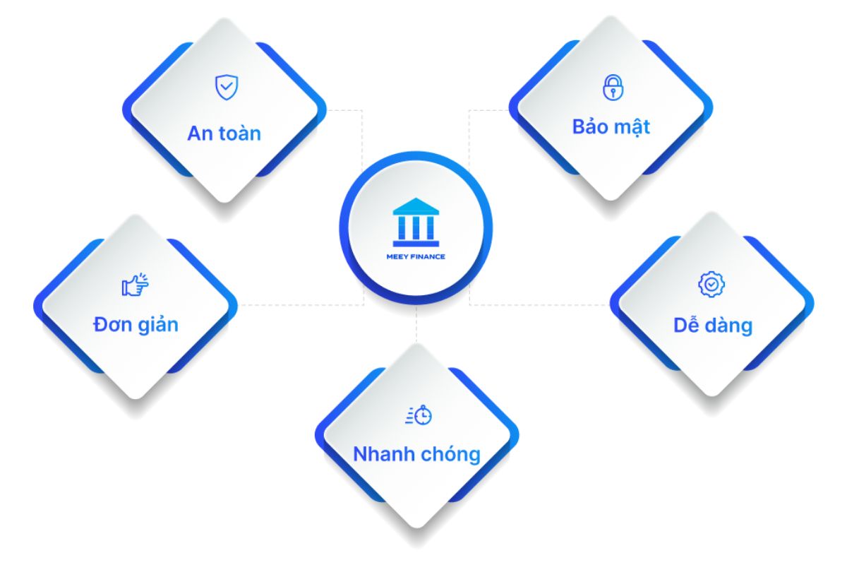 Lợi ích của việc sử dụng Meey Finance