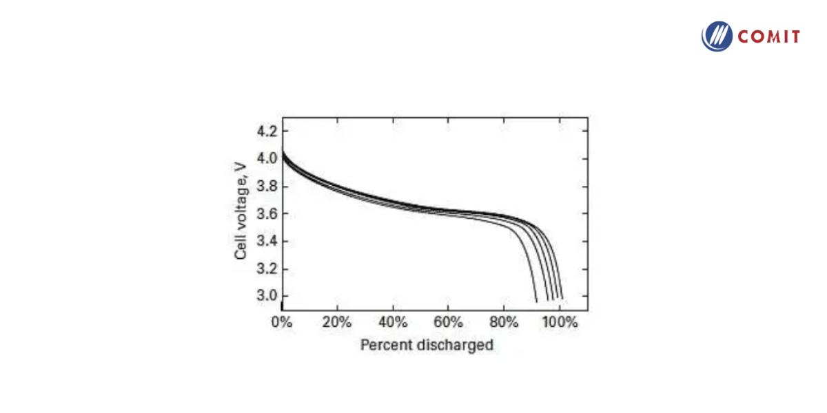 Hình 8-1: Đường cong xả cho năm viên pin lithium ion