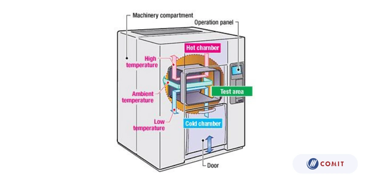 Các loại tủ sốc nhiệt và nguyên lý hoạt động