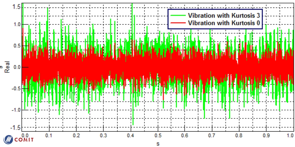 Rung với giá trị Kurtosis là 0 và 3