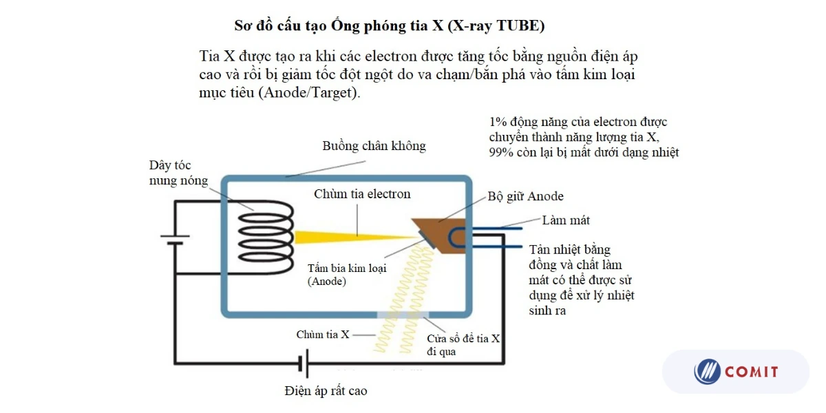 Sơ đồ cấu tạo ống phóng tia X