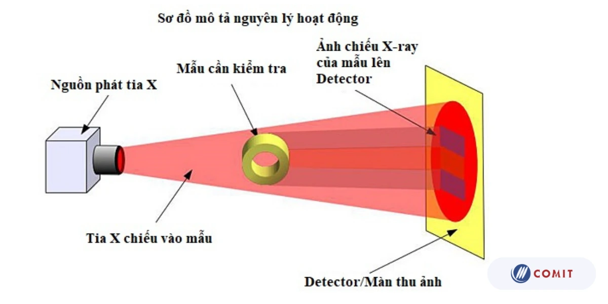 Máy kiểm tra không phá hủy bằng tia X là gì?