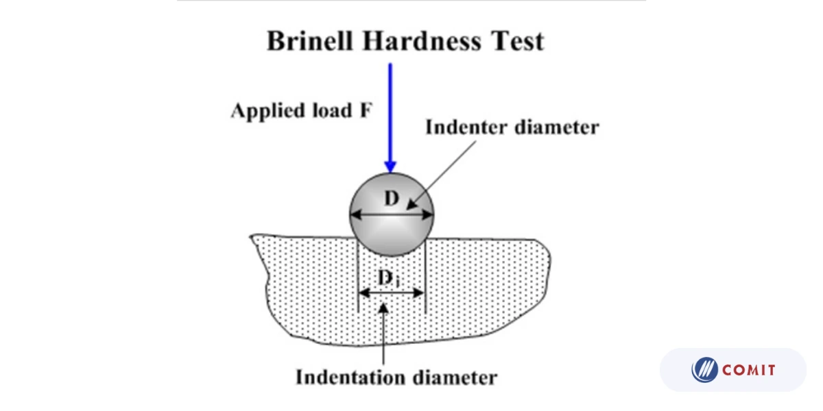 Thông số độ cứng Brinell thường được viết liền với các điều kiện thử.