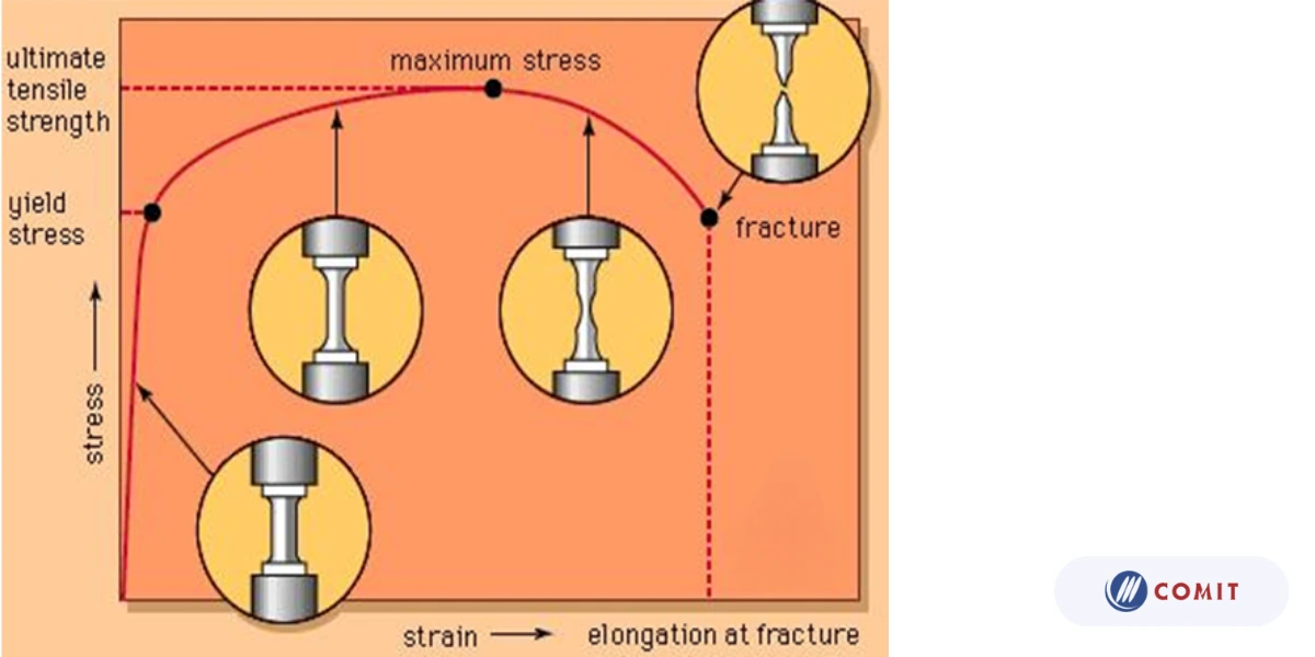 Tensile strength là gì?
