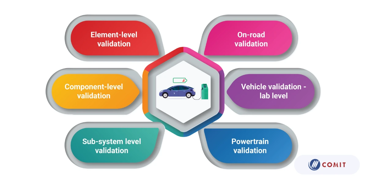 6 cấp độ xác thực và độ phức tạp của EV