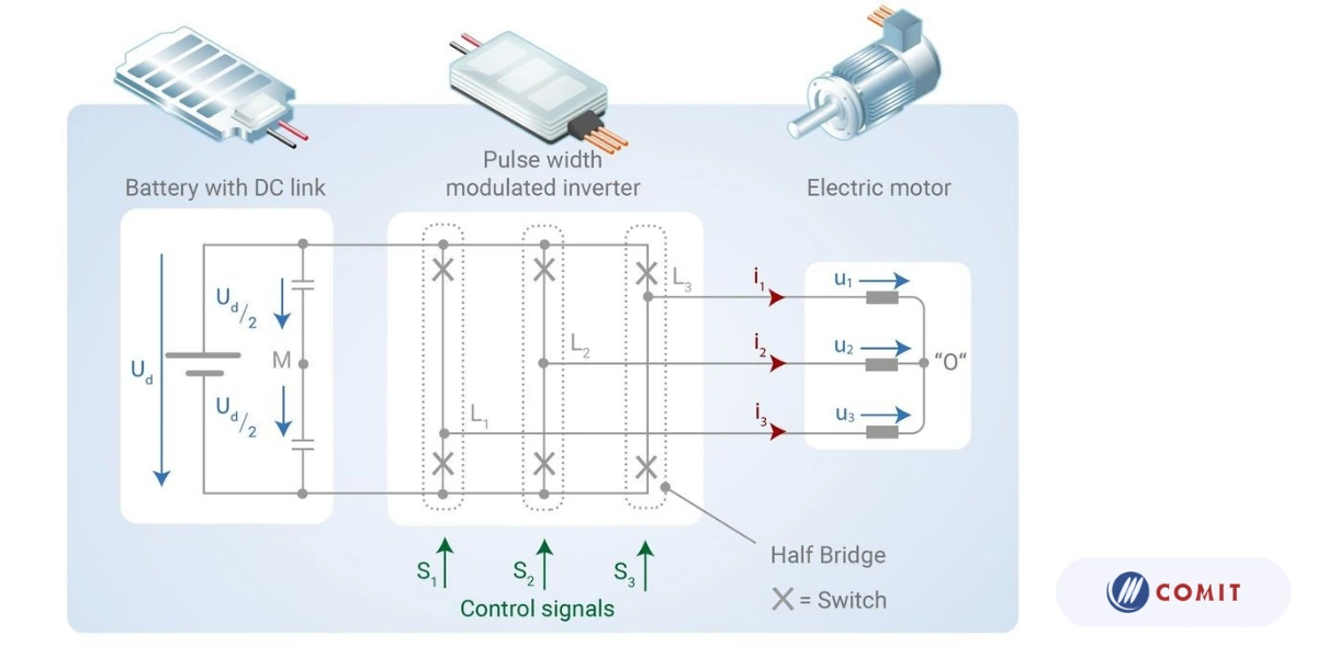 Các biến cần xem xét trong thử nghiệm động cơ-biến tần