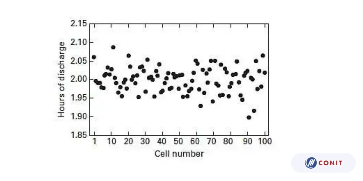 Hình 2 ​​Sự thay đổi về thời gian xả pin đo được đối với 100 tế bào lithium ion18650 có công suất danh nghĩa là 2,2 Ah được sạc theo quy trình khuyến nghị của nhà sản xuất và sau đó phóng điện với dòng điện không đổi 1,1 A
