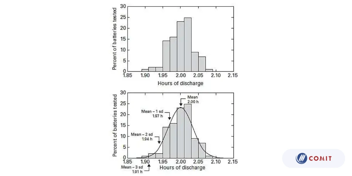 Hình 3 Trên cùng: Phân bố thời gian xả pin đo được cho 100 tế bào lithium ion 18650 được sạc theo quy trình khuyến nghị của nhà sản xuất và sau đó phóng điện với dòng điện không đổi 1,1 A. Dưới cùng: Sự phân bố thời gian xả giống nhau với đường cong phân phối chuẩn được xếp chồng lên nhau. Chữ viết tắt “sd” là viết tắt của độ lệch chuẩn.