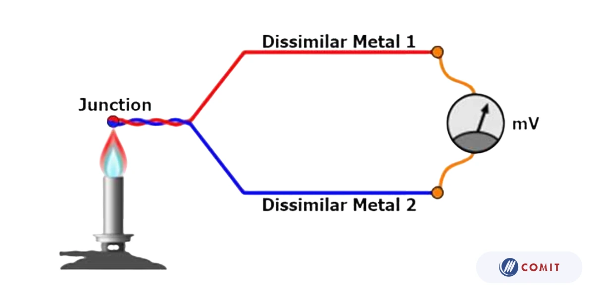 Cặp nhiệt điện - Thermocouples