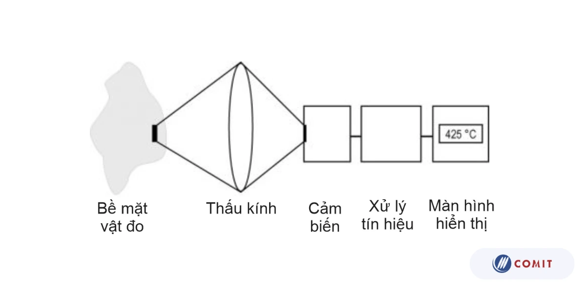 Đo nhiệt không tiếp xúc (bức xạ) - Non-contact temperature measurement