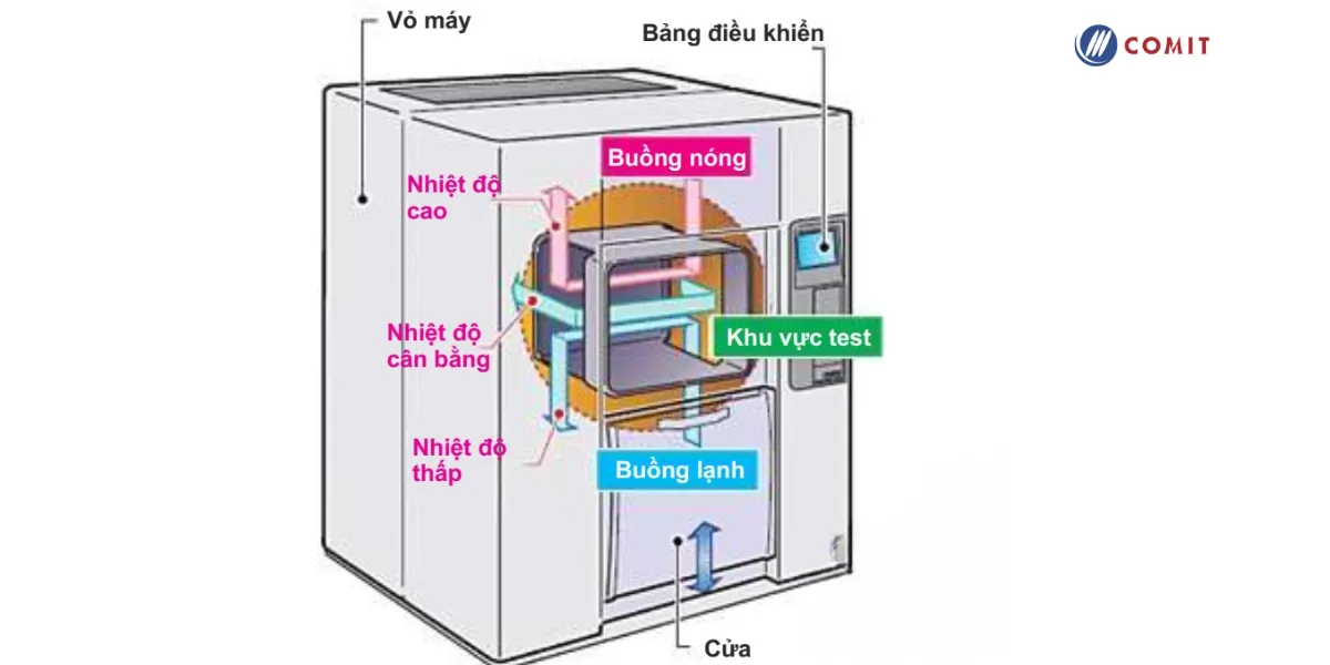 Cấu tạo của tủ thử nghiệm sốc nhiệt