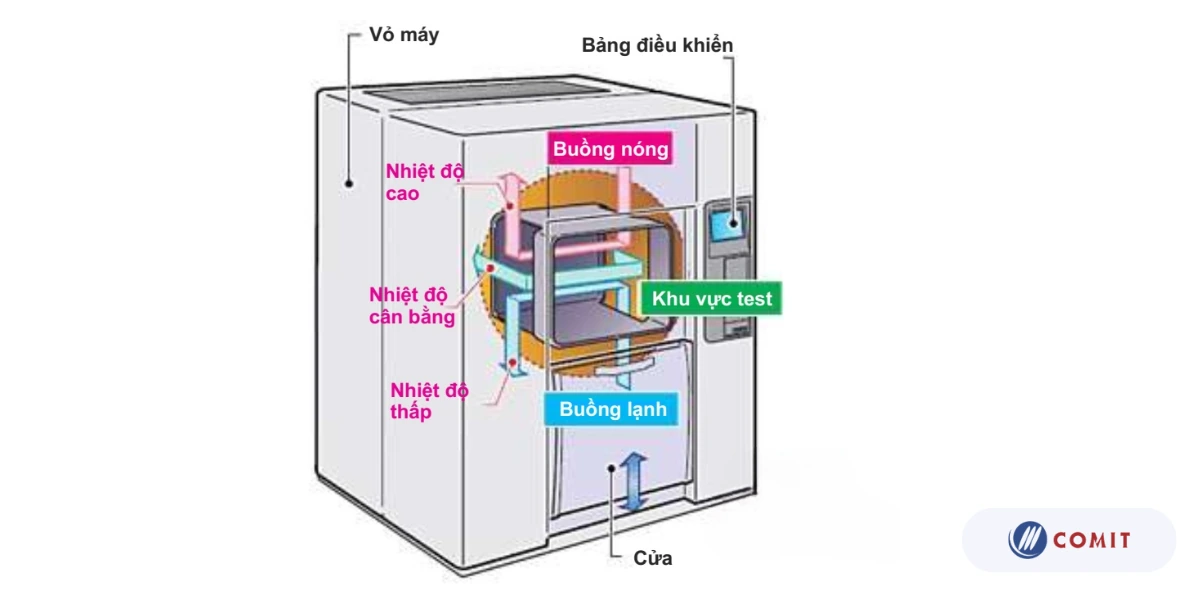 Cấu tạo tủ thử nghiệm môi trường sốc nhiệt