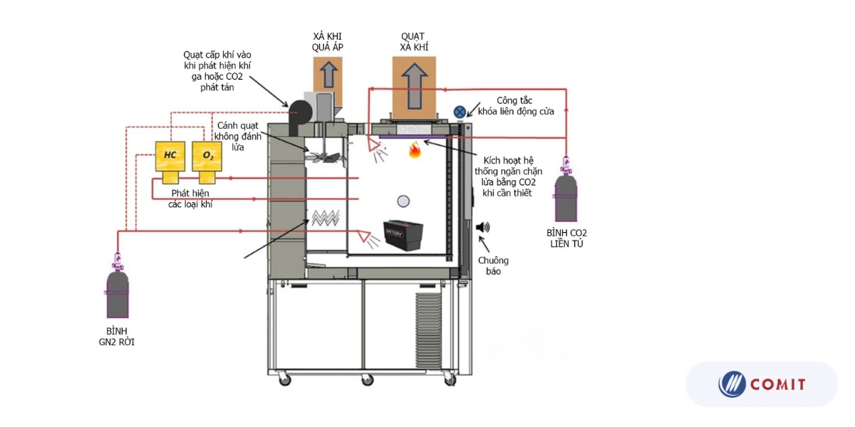 Cấu tạo tủ thử nghiệm pin (Battery)