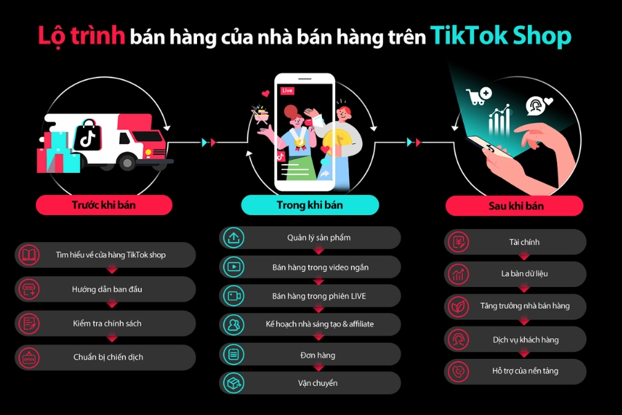 Hướng dẫn từ A đến Z Lộ trình dành cho Nhà bán hàng TikTok Shop Trước khi bán