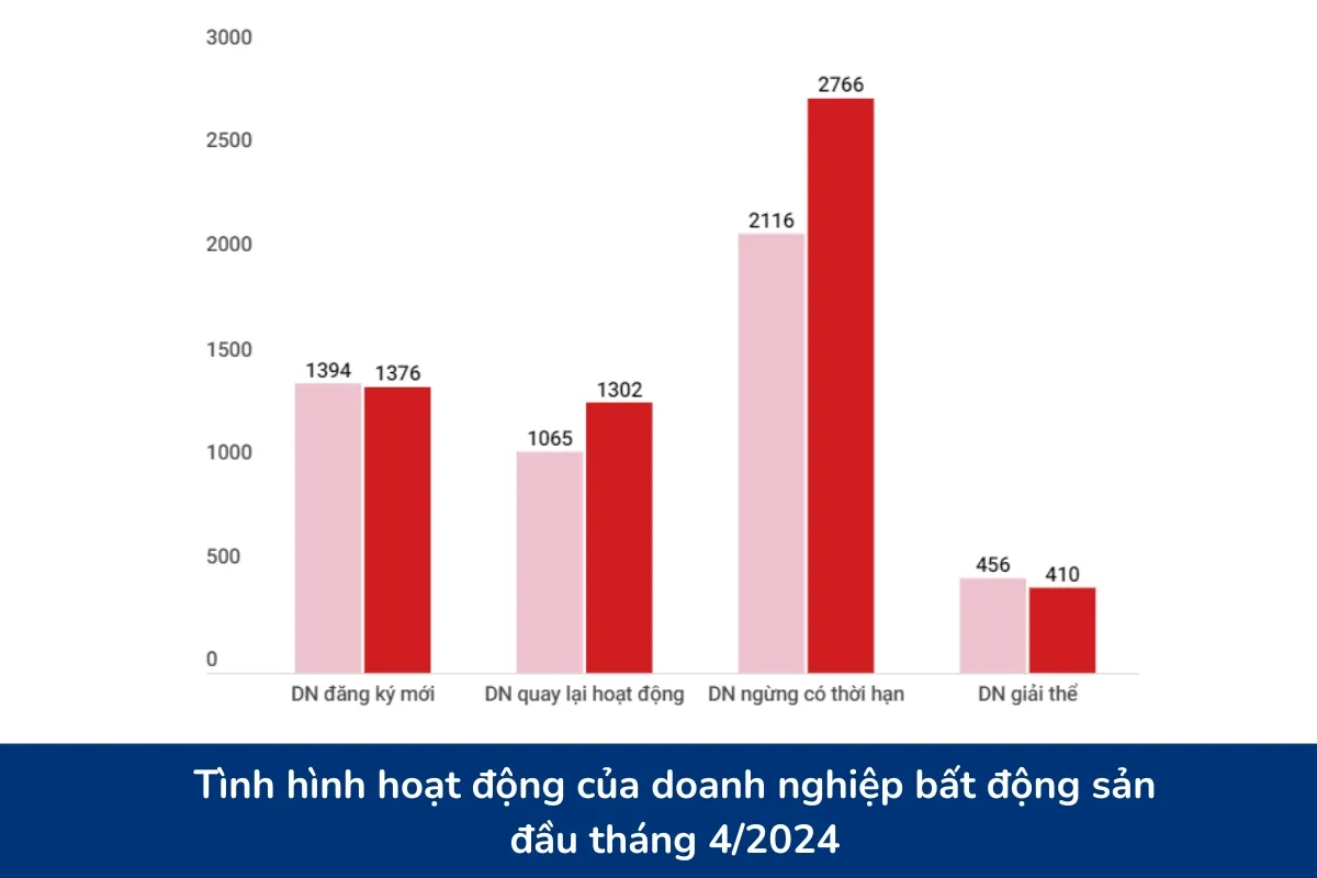 Động lực Tăng Trưởng Bất động sản Tháng 4/2024