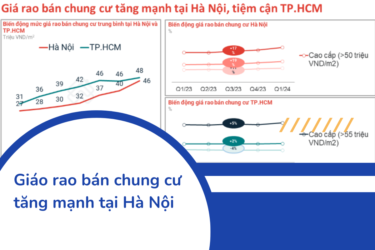 Giá rao bán chung cư tăng mạnh tại Hà Nội