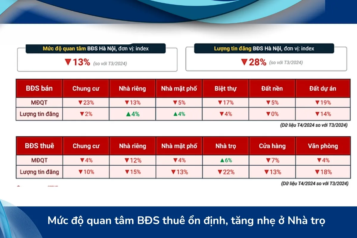 Tình Hình BĐS Thuê ổn định, Tăng Nhẹ Tháng 4/2024