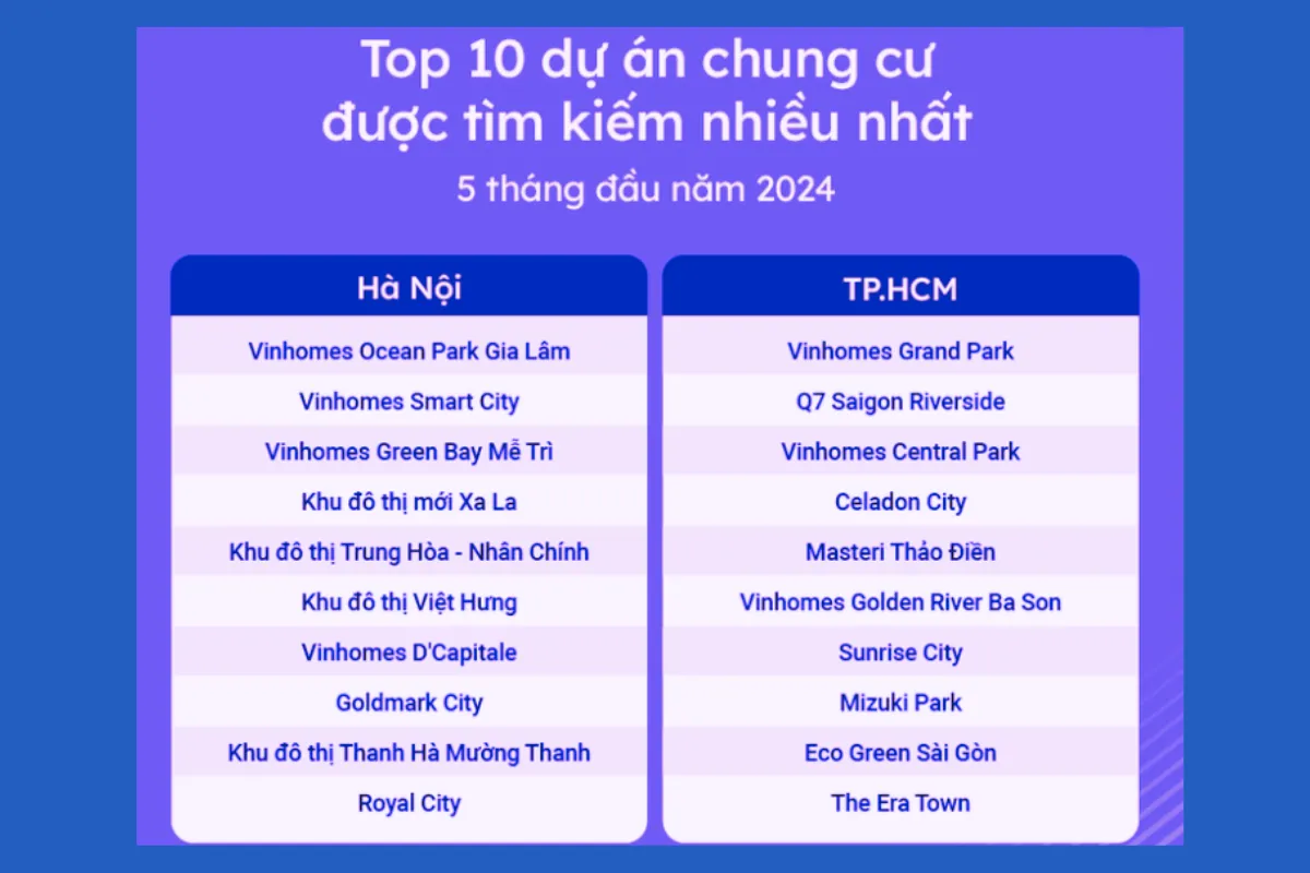 Top 10 dự án chung cư được tìm kiếm nhiều nhất 5 tháng đầu năm 2024