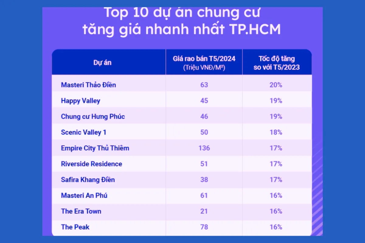 Top 10 dự án chung cư tăng giá nhanh nhất tại TP HCM