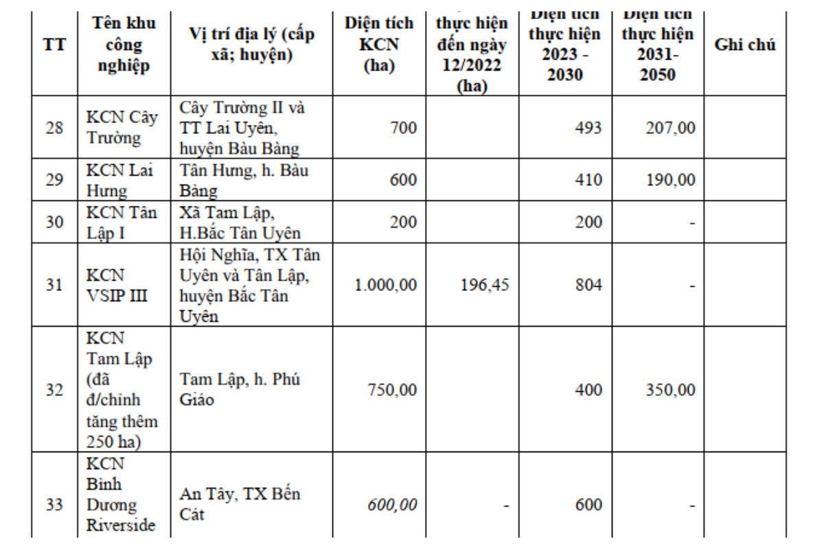 Các dự án KCN Bình Dương
