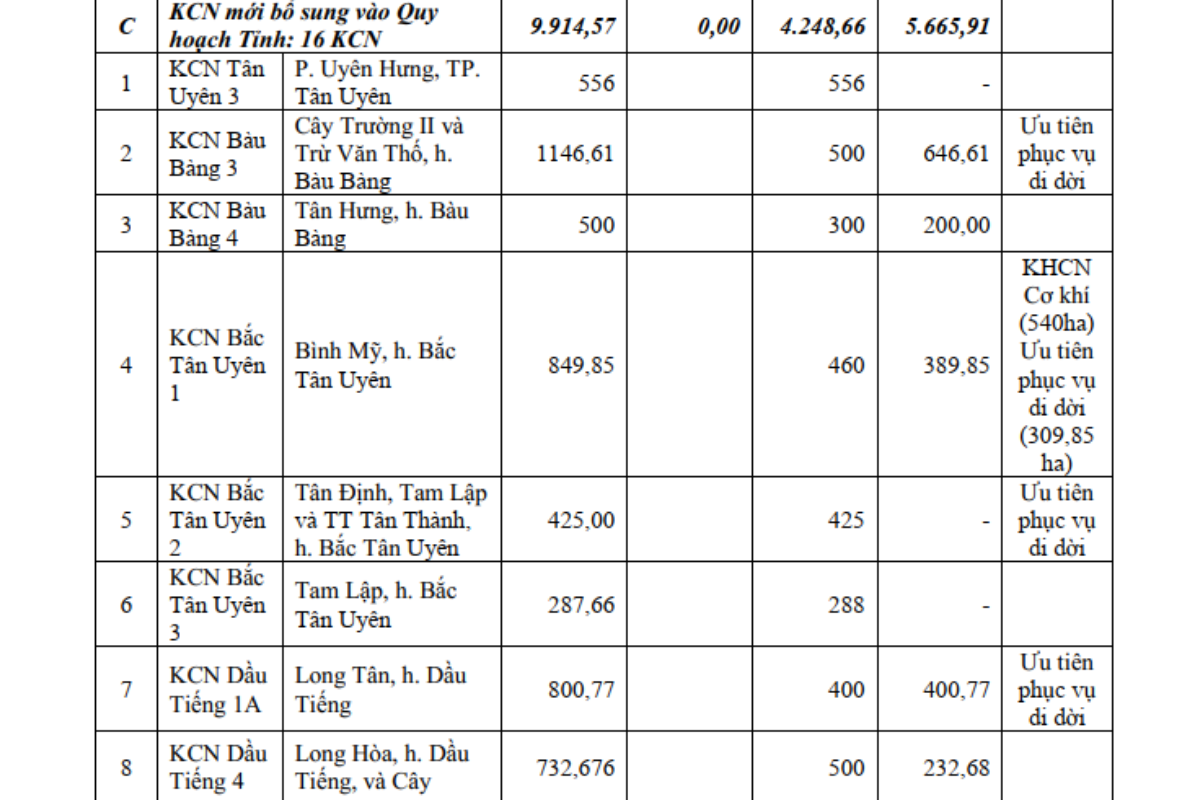 Các dự án KCN 
Bình Dương
