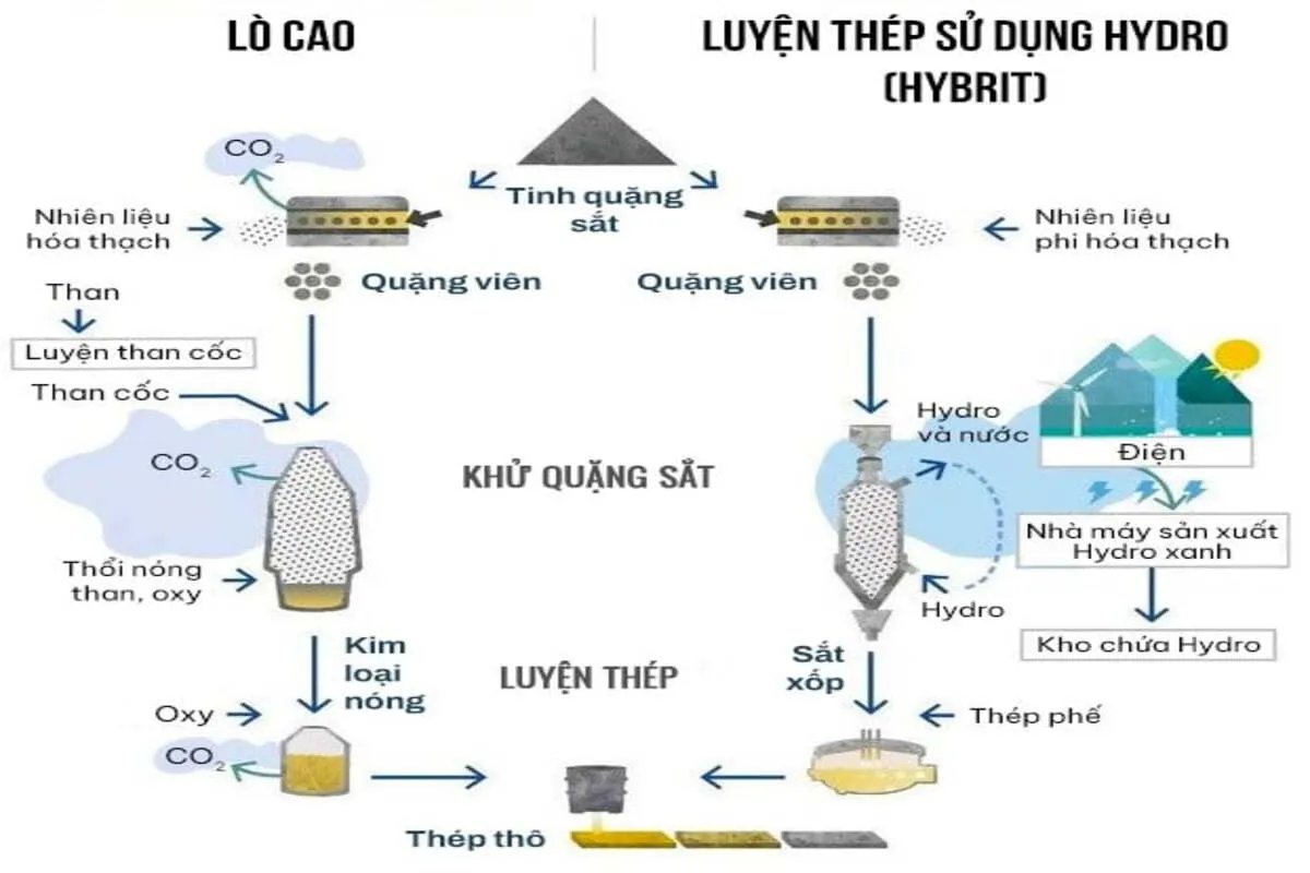 Ứng dụng công nghệ sản xuất Thép Xanh