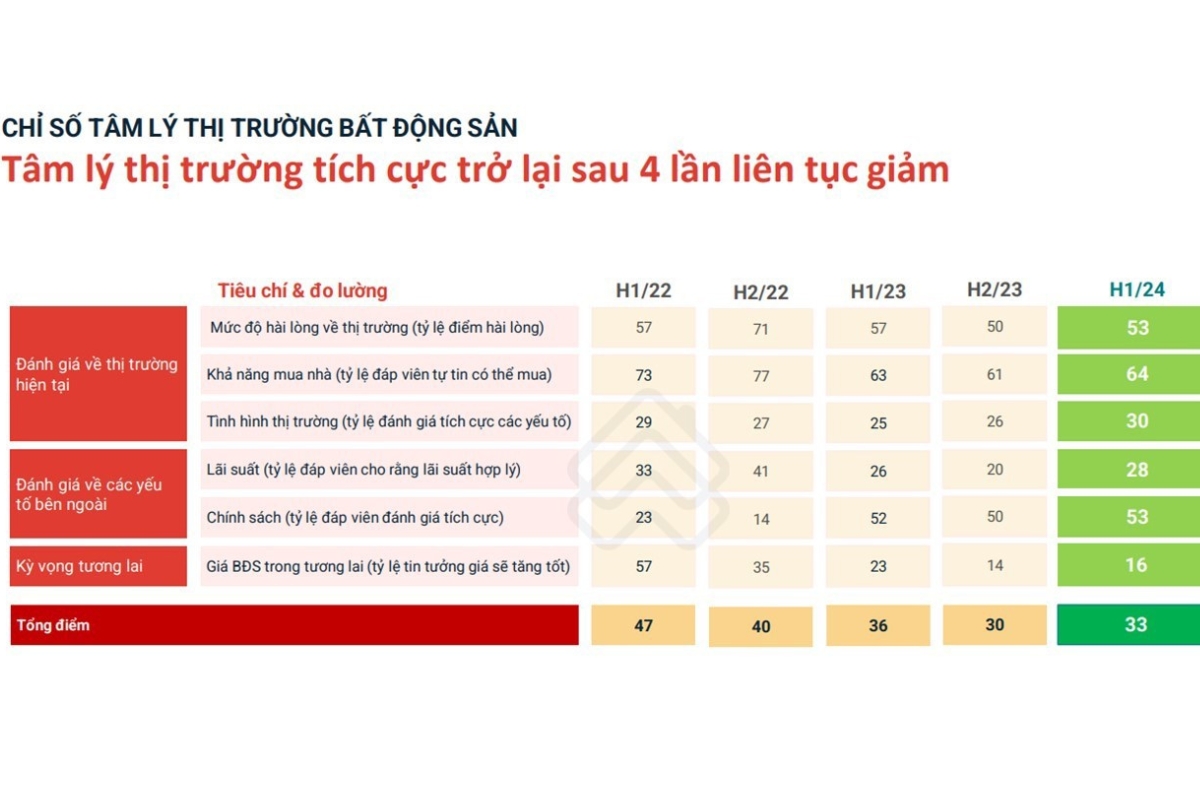 Chỉ số tâm lý thị trường bất động sản