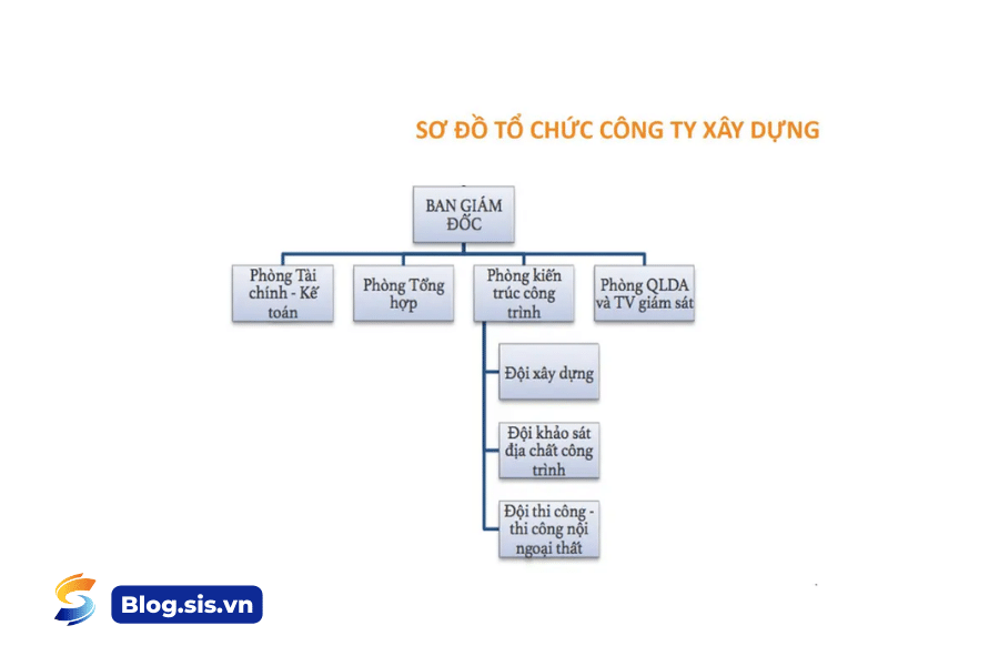 Ví dụ sơ đồ tổ chức của công ty xây dựng tại Việt Nam