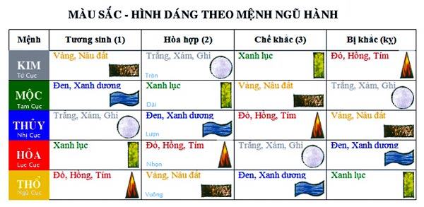 Màu sắc phù hợp với các mệnh thuộc ngũ hành