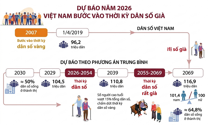 Dân số già Việt Nam đang ngày càng tăng nên ngày càng có nhiều người quan tâm đến dịch vụ căng da