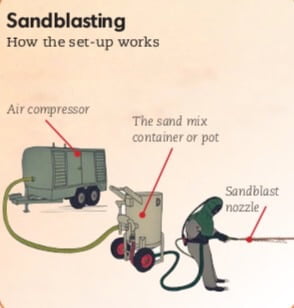 Sandblasting: How the set-up works - Air compressor - The sand mix container or pot - Sandblast nozzle
