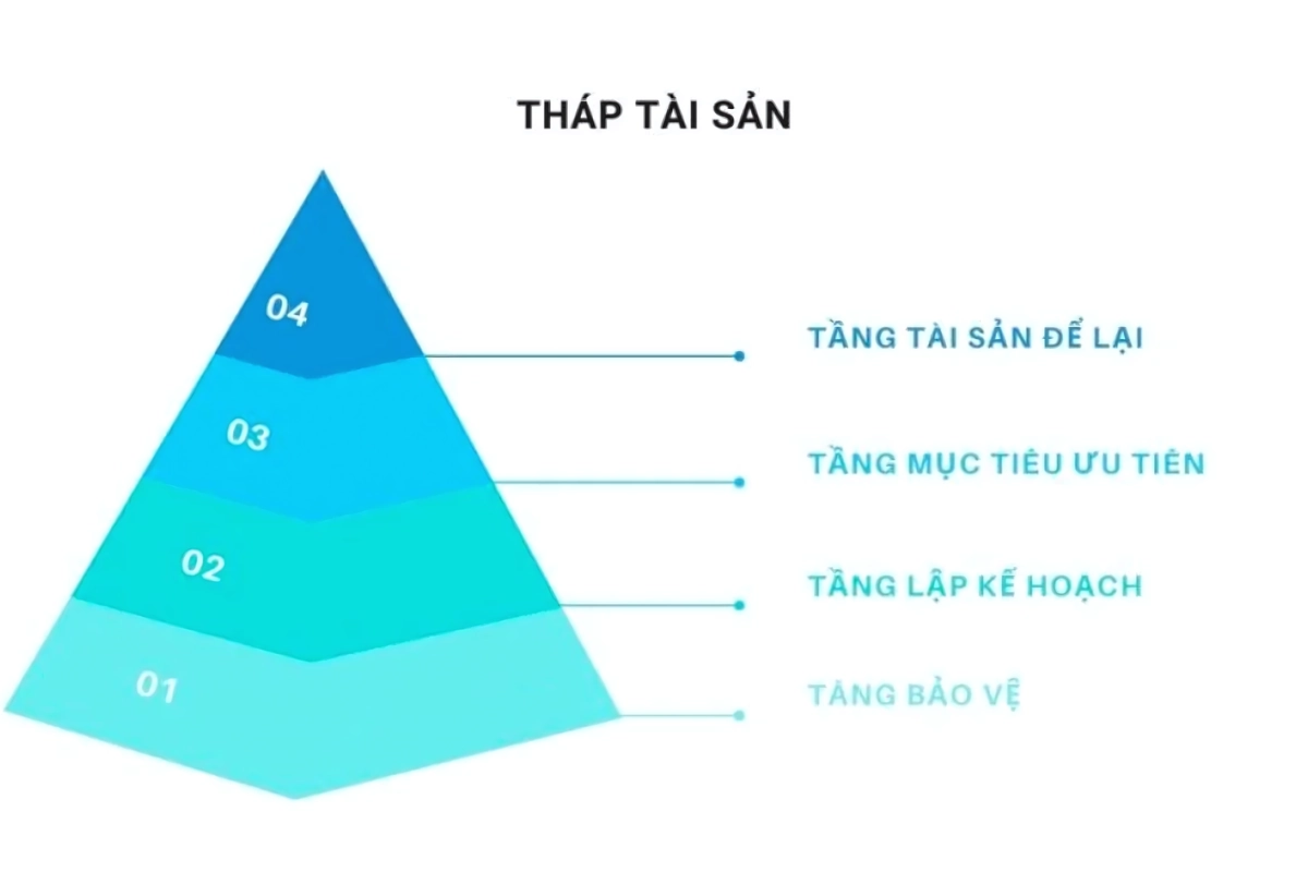 Mô hình tháp tài sản cá nhân cấu trúc như thế nào
