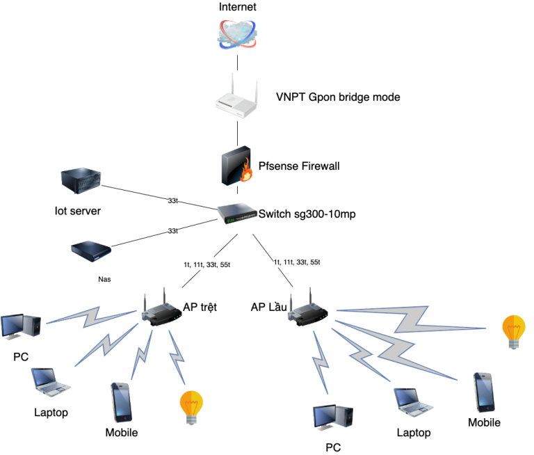 mô hình mạng wifi cho doanh nghiệp cơ bản