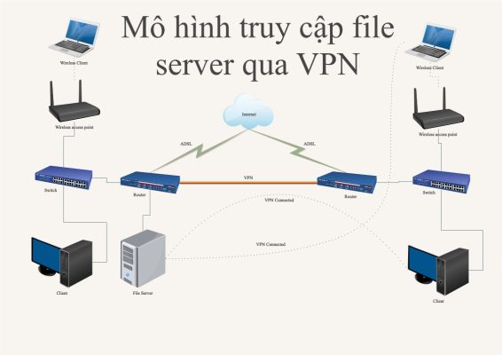 VPN là gì? Mô hình truy cập file server qua VPN