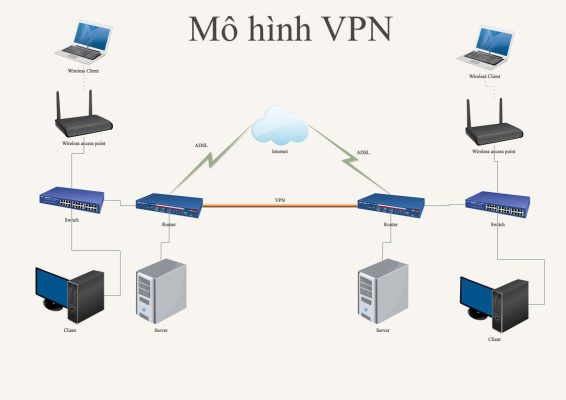 Mô hình VPN