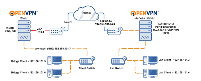 Mô hình OpenVPN