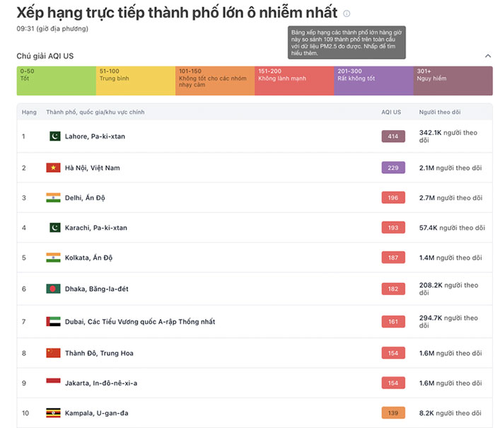 Hôm 29-11, Hà Nội là thành phố ô nhiễm thứ 2 toàn cầu, theo AirVisual