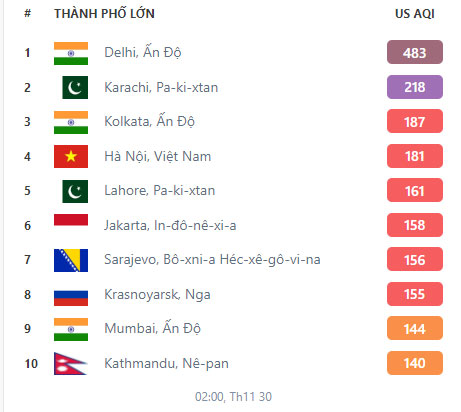 Top 10 thành phố ô nhiễm nhất thế giới